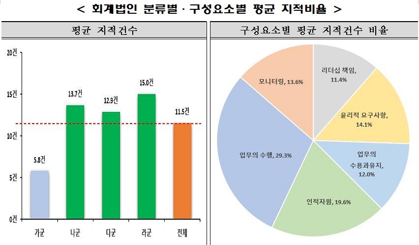 일부 회계법인 허점…개인 메일로 업무·계약전 평가 미흡