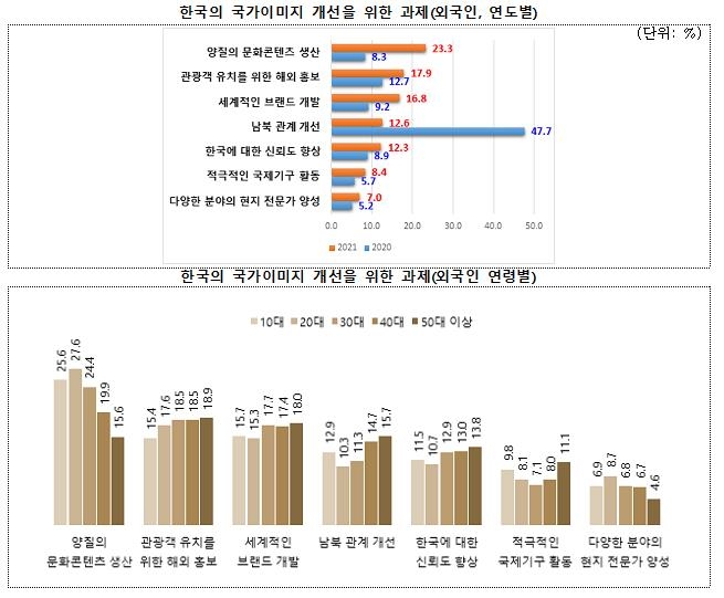 "외국인 80%, 한국 긍정적 이미지…일본서도 부정평가 첫 추월"