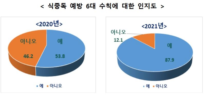 '손씻고, 익혀먹고, 끓여먹자'…식중독 예방요령 인지도 87.9%