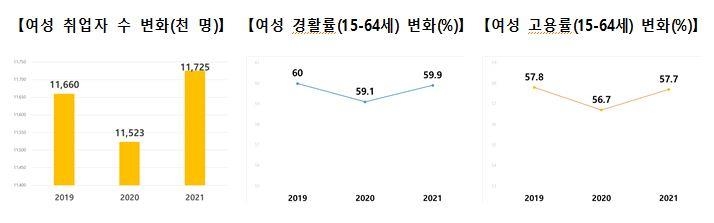 "작년 여성 고용률 57.7%…코로나19 발생 전 수준 회복"