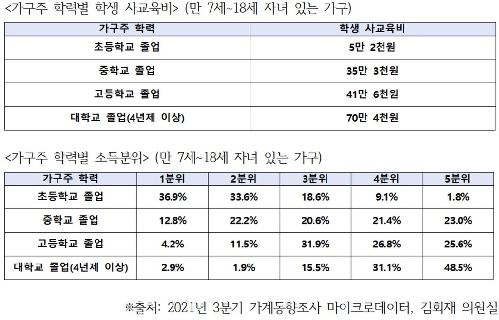 "소득 상위 20% 가구의 자녀 사교육비, 하위 20%의 8배"