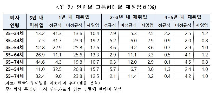 한경연 "중고령층 퇴사 후 1년 내 정규직 재취업 비율 9.0%"