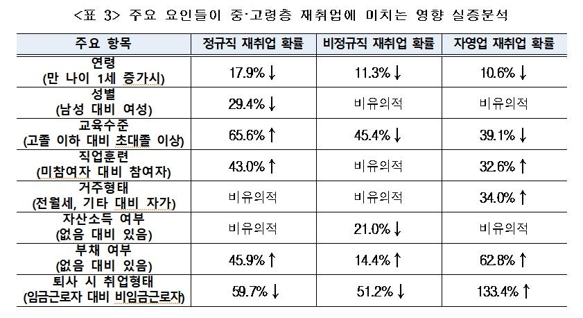 한경연 "중고령층 퇴사 후 1년 내 정규직 재취업 비율 9.0%"