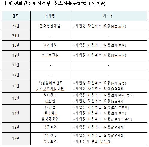 공인 산업재해 안전 인증 '유명무실'…10년간 탈락 1건뿐