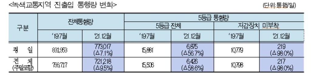 서울 한양도성내 진입 차량 70.5%, 1시간 이내 머물러