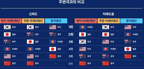 아세안 청년 가장 신뢰하는 국가는 '한국'…韓 청년은 '미국'