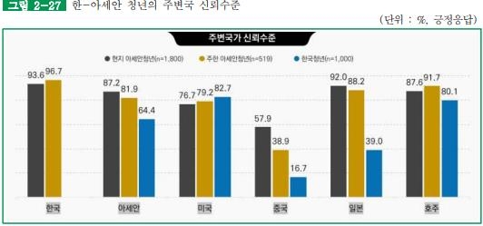 아세안 청년 가장 신뢰하는 국가는 '한국'…韓 청년은 '미국'
