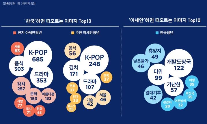 아세안 청년 가장 신뢰하는 국가는 '한국'…韓 청년은 '미국'