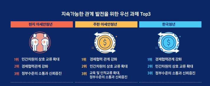 아세안 청년 가장 신뢰하는 국가는 '한국'…韓 청년은 '미국'