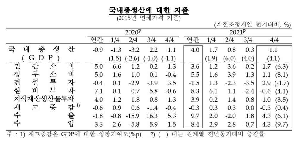 지난해 한국 경제 4.0% 성장…11년 만에 최고