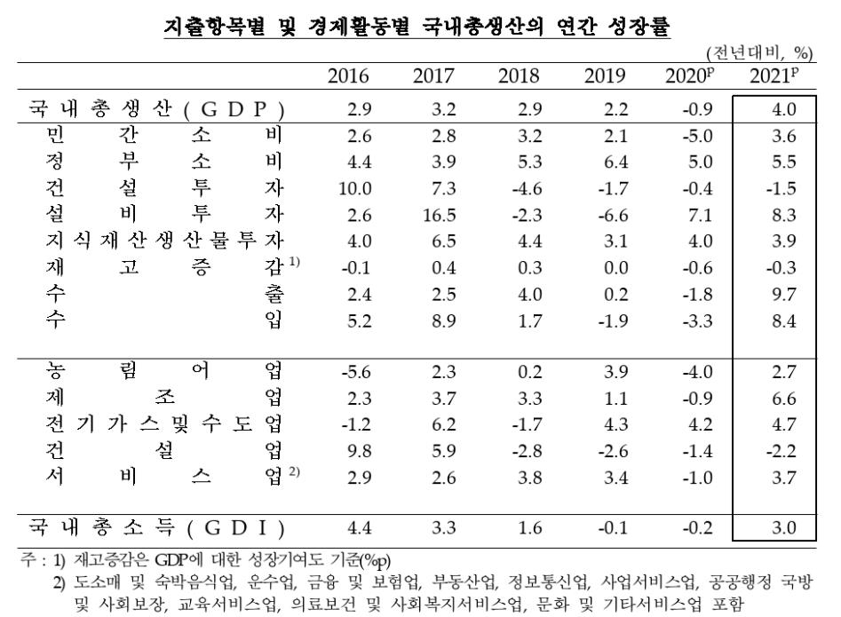 지난해 한국 경제 4.0% 성장…11년 만에 최고