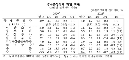 지난해 한국경제 4.0% 성장…IMF, 올해 전망치 3.0%로 내려(종합2보)