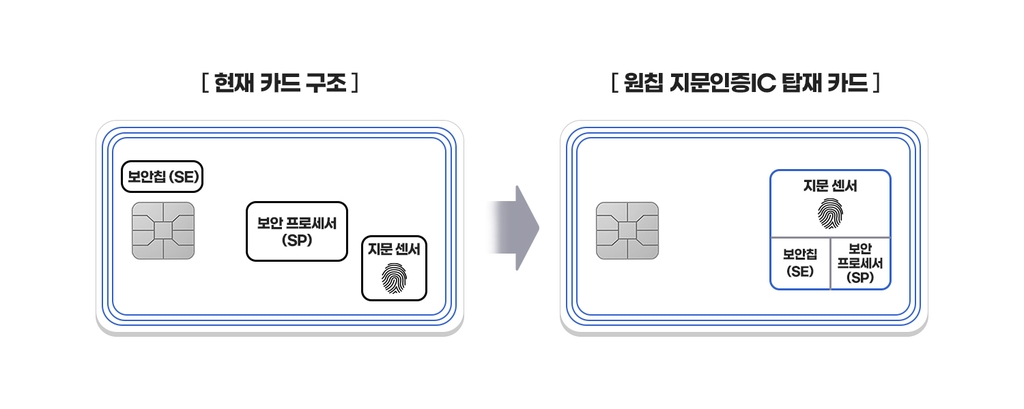 삼성전자, 지문인증 통합 IC칩 출시…안전한 신용카드 만든다