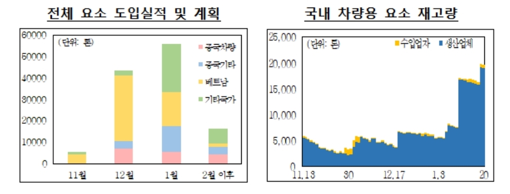 요소수 수출 제한 유지…매점매석 고시는 이달 말 종료