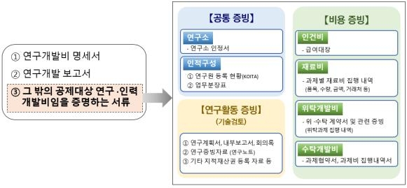 연 2조원대 R&D 세액공제 사전심사 '간편해진다'