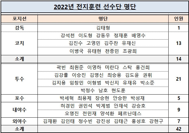 프로야구 두산, 이천·울산에서 스프링캠프…선수 42명 참가