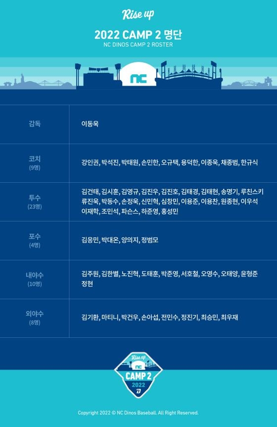 NC, 스프링캠프 명단 확정…2월 2일부터 창원서 훈련