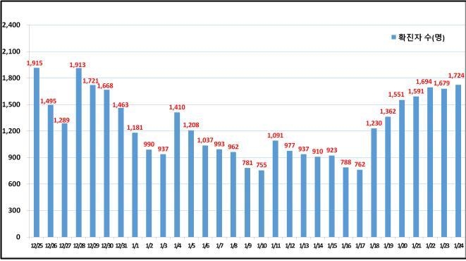 서울 신규 확진 27일 만에 최다…확진율도 3%대로 치솟아