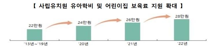 교육부, 유아학비 지원 2만원↑…국공립 10만원·사립 28만원