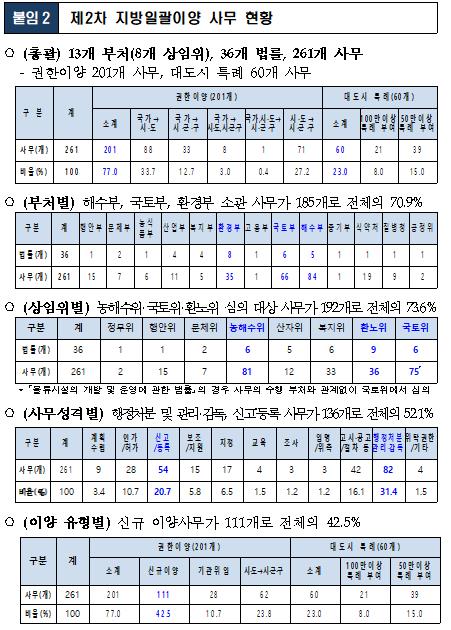 지방항만 재개발 등 261개 중앙정부 권한, 지자체에 넘겨준다