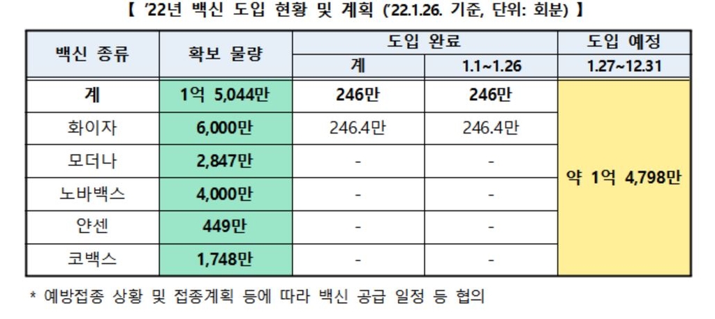 직계약 화이자 코로나19 백신 77만회분 내일 도착