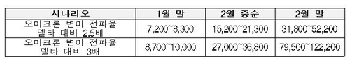 오미크론 확산 가속…26일 신규확진 첫 1만명대 예상(종합2보)