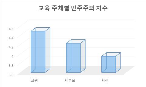 충남 학교 민주주의 지수 첫 조사서 5점 만점에 4.29점