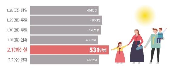 설연휴 2천877만명 이동 17%↑…설 전날 오전·다음날 오후 혼잡