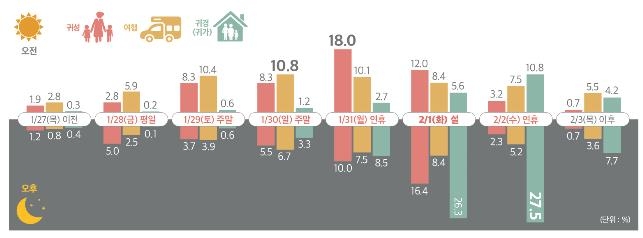 설연휴 2천877만명 이동 17%↑…설 전날 오전·다음날 오후 혼잡