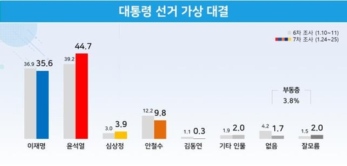 "다자대결서 윤석열 44.7% 이재명 35.6% 안철수 9.8%"
