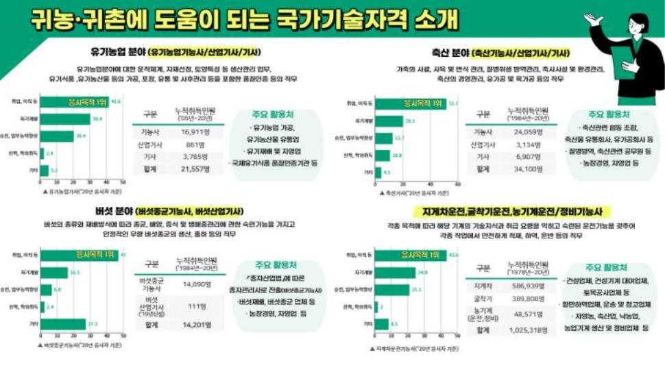 연간 귀농인 1만2천여명…도움 되는 국가기술자격 13종 선정