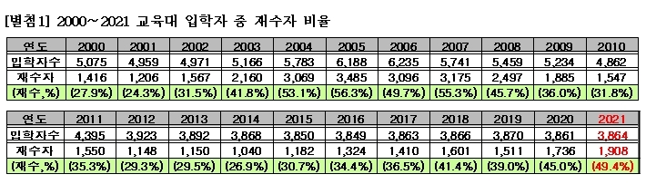 대학 진학률 영재교가 89%로 최고…교대 신입생 절반은 N수생