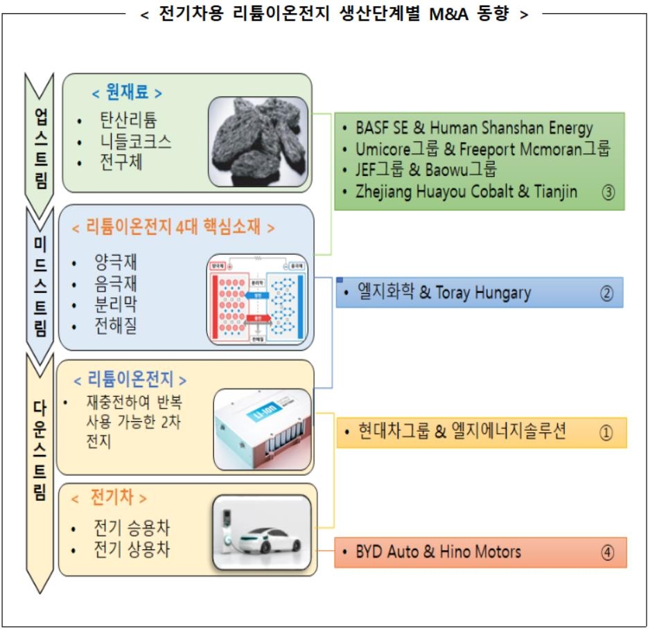 "전기차 시장 M&A 활발…핵심 부품인 리튬이온전지 관련 다수"