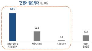 중소기업 87% "대출만기·이자상환유예 조치 추가 연장해야"