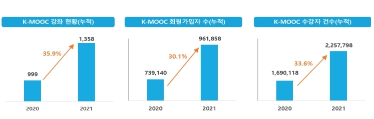 한국형 온라인 공개강좌 올해 300개 추가…국·영문 자막 제공