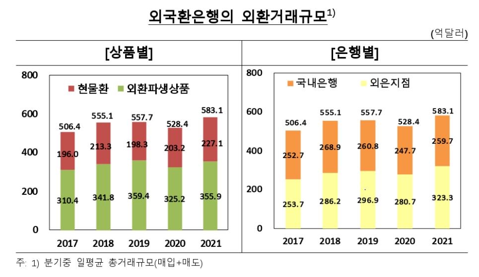 수출입 증가·서학개미 등에 작년 일평균 외환거래 '최대'