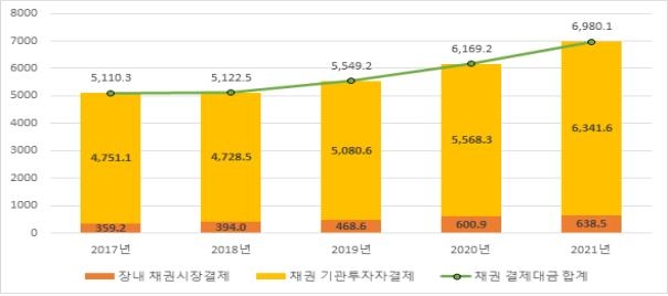 작년 채권결제대금 6천980조원…전년보다 13.1% 증가