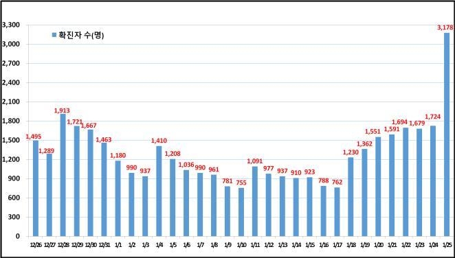 서울 신규확진 3천178명 역대 최다…하루 만에 1천454명 폭증