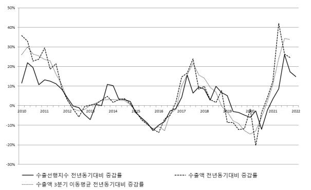 수출입은행 "1분기 수출 1천690억달러 전망…증가세 다소 둔화"