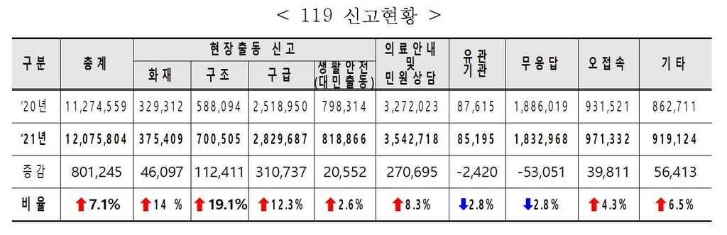 작년 119신고 전년보다 7.1% 증가…코로나 장기화 영향인 듯