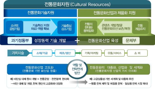 문체부, 과기정통부와 전통문화 연구개발…5년간 480억원 투입