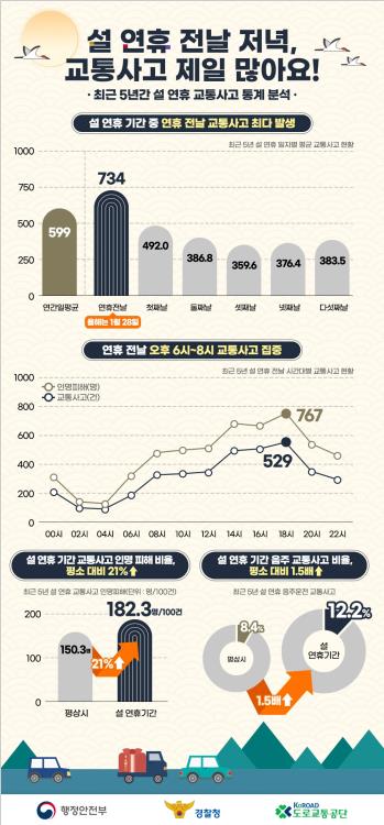 설 연휴 전날 오후 6∼8시 교통사고 최다 '주의'