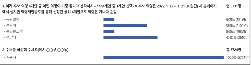 '성남역이냐 분당역이냐'…GTX역 명칭 놓고 지역 내 세대결 과열