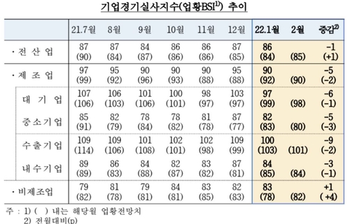 1월 기업 체감경기 소폭 하락, 제조업 나빠지고 서비스업 개선(종합)