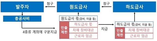 공공발주 공사 하도급 대금-임금 지급절차 투명화…체불 원천 차단