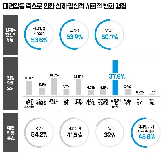 중장년층 절반 "코로나로 우울감…신체활동도 감소"