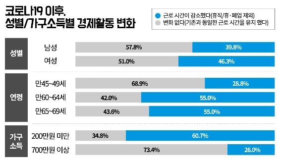 중장년층 절반 "코로나로 우울감…신체활동도 감소"