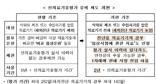 체외진단 등 신의료기술 의료현장 진입 한층 수월해진다