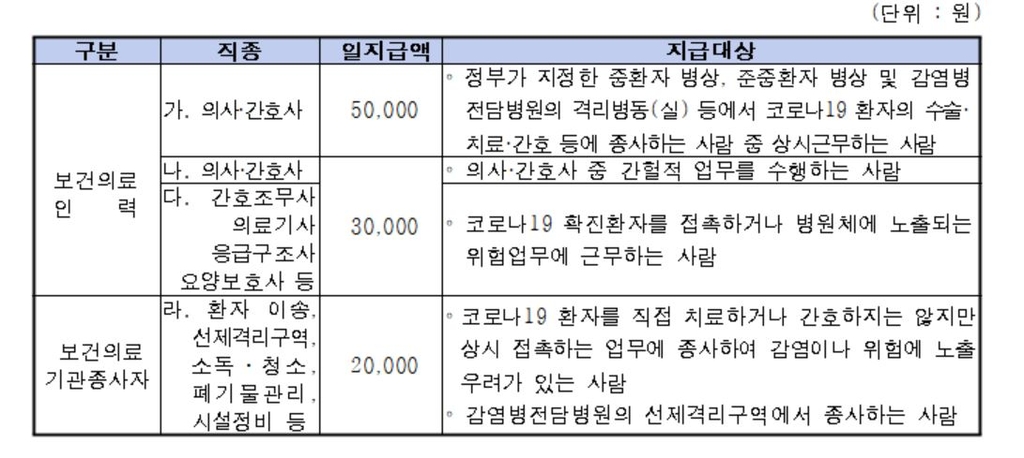 확진자 치료 의사·간호사에 하루 2∼5만원 '감염관리수당' 지급