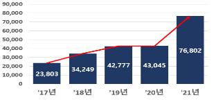 지난해 벤처투자 78% 증가한 7조6천802억원…역대 최대